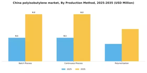 China Polyisobutylene Market Segment Image 4