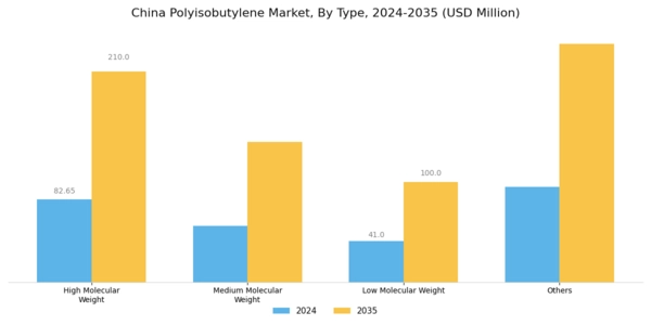 China Polyisobutylene Market Segment Image 0