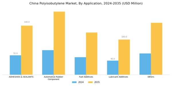 China Polyisobutylene Market Segment Image 1