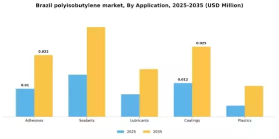 Brazil Polyisobutylene Market Segment Image 0