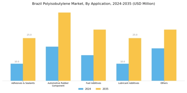 Brazil Polyisobutylene Market Segment Image 1