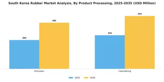 South Korea Industrial Rubber Market Segment Image 1