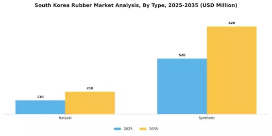 South Korea Industrial Rubber Market Segment Image 2