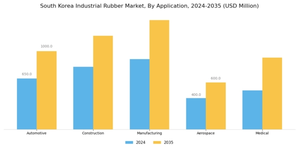 South Korea Industrial Rubber Market Segment Image 0