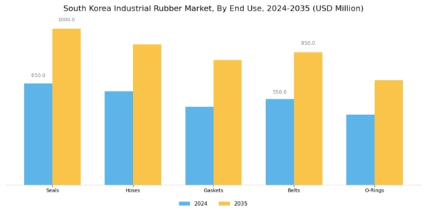 South Korea Industrial Rubber Market Segment Image 1