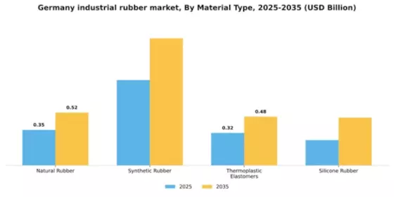 Germany Industrial Rubber Market Segment Image 2