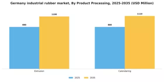 Germany Industrial Rubber Market Segment Image 1