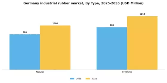 Germany Industrial Rubber Market Segment Image 2