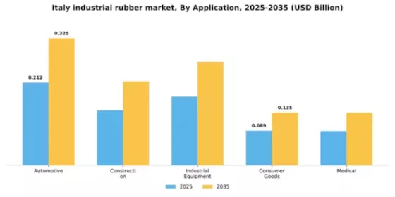 Italy Industrial Rubber Market Segment Image 0