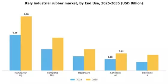 Italy Industrial Rubber Market Segment Image 1