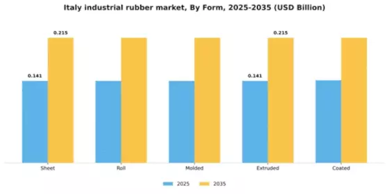 Italy Industrial Rubber Market Segment Image 2