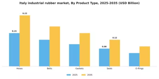 Italy Industrial Rubber Market Segment Image 4