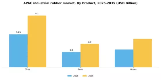 APAC Industrial Rubber Market Segment Image 0