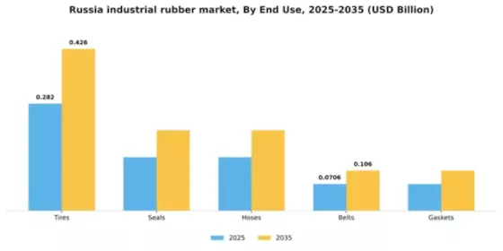 Russia Industrial Rubber Market Segment Image 1