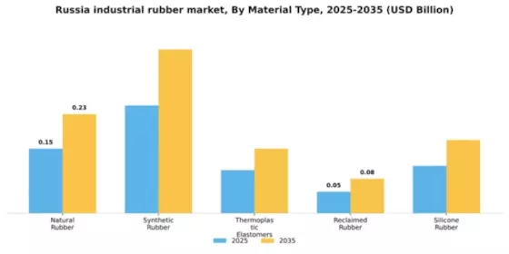 Russia Industrial Rubber Market Segment Image 3