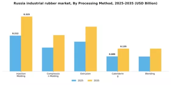 Russia Industrial Rubber Market Segment Image 4