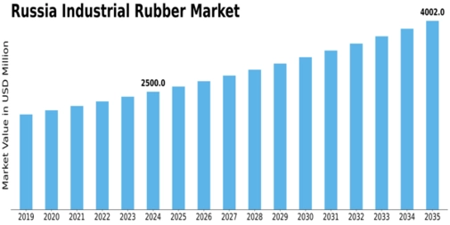 Russia Industrial Rubber Market Size