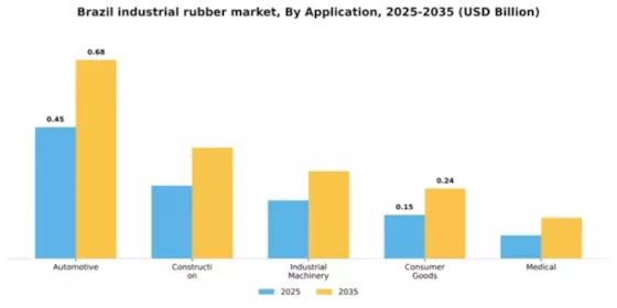 Brazil Industrial Rubber Market Segment Image 0