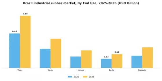Brazil Industrial Rubber Market Segment Image 1