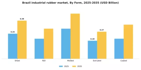 Brazil Industrial Rubber Market Segment Image 2
