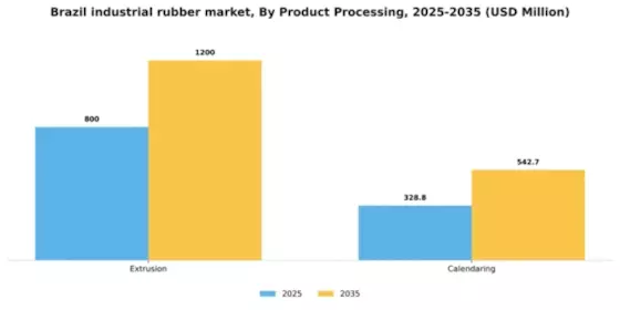 Brazil Industrial Rubber Market Segment Image 1