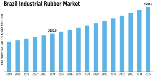 Brazil Industrial Rubber Market Size