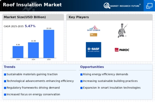 Roof Insulation Market Infographic