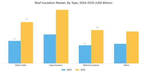 Roof Insulation Market Segment Image 0