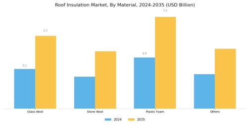 Roof Insulation Market Segment Image 1