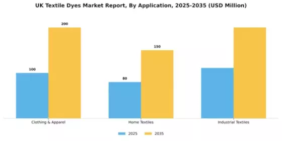 UK Textile Dyes Market Segment Image 0