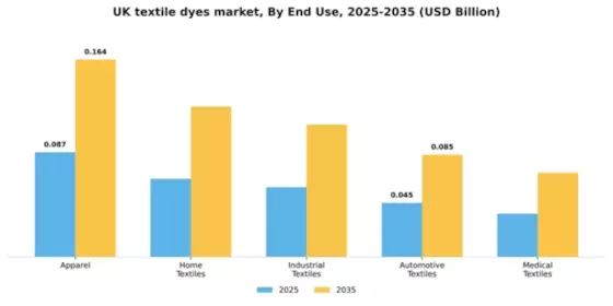 UK Textile Dyes Market Segment Image 1