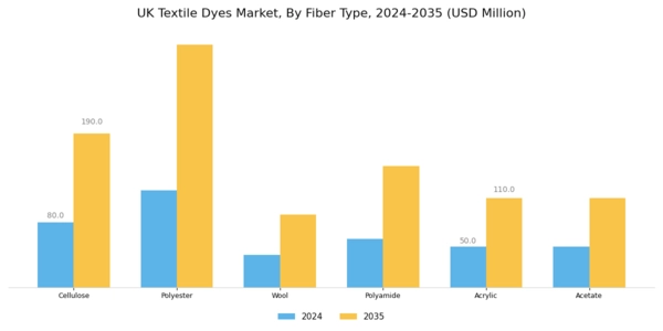 UK Textile Dyes Market Segment Image 1