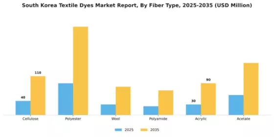 South Korea Textile Dyes Market Segment Image 1