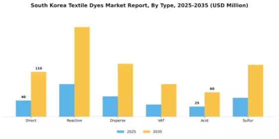 South Korea Textile Dyes Market Segment Image 2