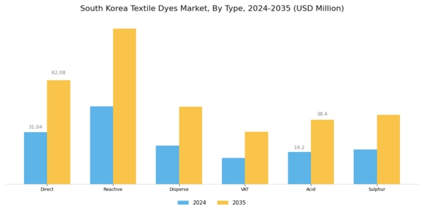 South Korea Textile Dyes Market Segment Image 0