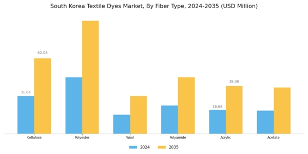 South Korea Textile Dyes Market Segment Image 1