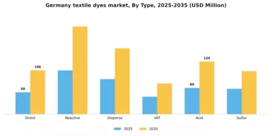 Germany Textile Dyes Market Segment Image 2