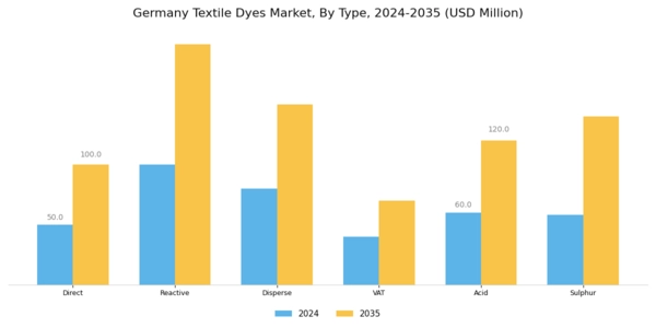 Germany Textile Dyes Market Segment Image 0