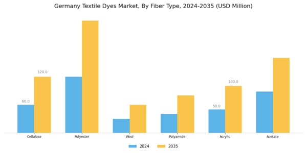 Germany Textile Dyes Market Segment Image 1