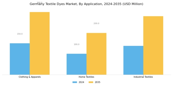 Germany Textile Dyes Market Segment Image 2