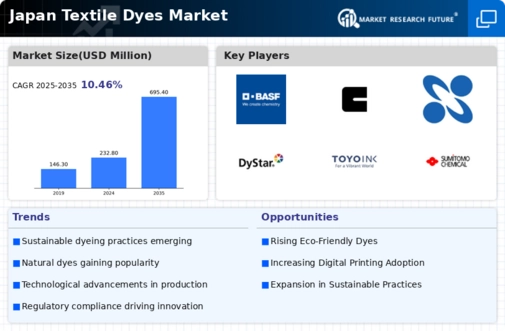 Japan Textile Dyes Market Infographic