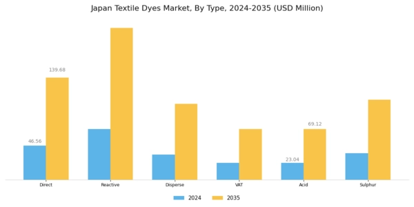 Japan Textile Dyes Market Segment Image 0