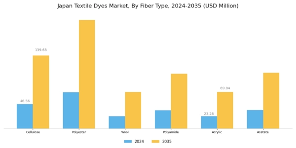 Japan Textile Dyes Market Segment Image 1