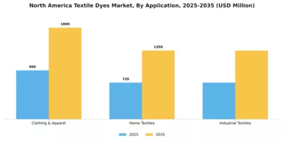 North America Textile Dyes Market Segment Image 0