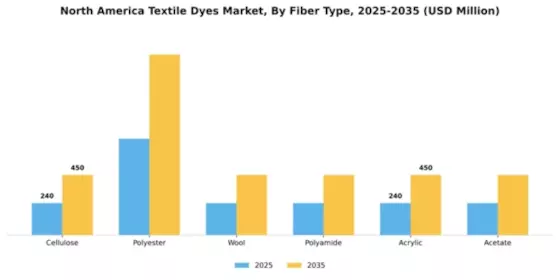 North America Textile Dyes Market Segment Image 1
