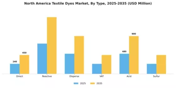 North America Textile Dyes Market Segment Image 2