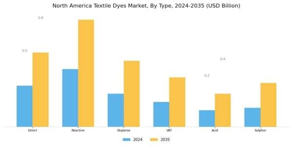 North America Textile Dyes Market Segment Image 0