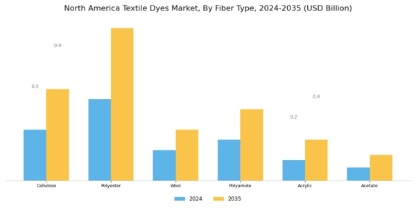 North America Textile Dyes Market Segment Image 1