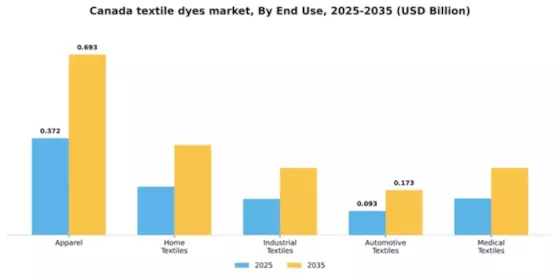 Canada Textile Dyes Market Segment Image 1