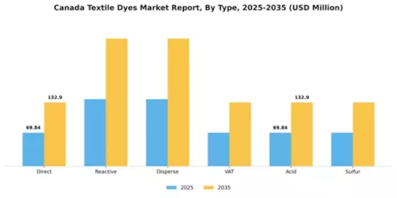 Canada Textile Dyes Market Segment Image 2